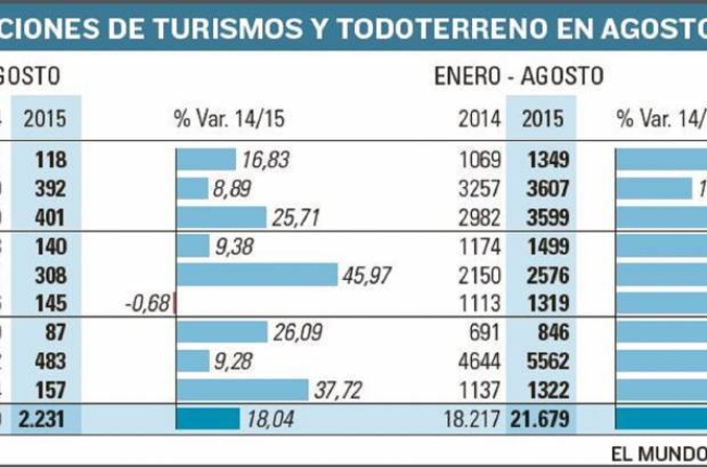 Econom A Las Matriculaciones De Turismos Crecen Un En Lo Que Va De A O