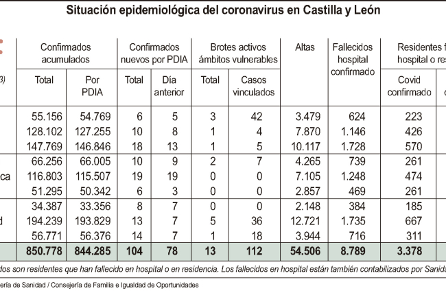 Situación epidemiológica en Castilla y León a fecha del 10 de enero de 2023.-ICAL