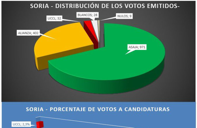 Distribución provisional de los votos en las elecciones agrarias de Soria. ASAJA