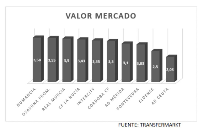Valor de mercado de los diez equipos ascendidos a Primera RFEF.