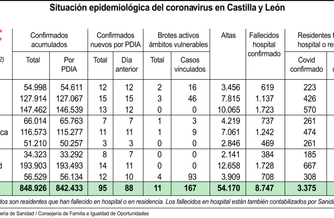Situación epidemiológica del Covid según el último informe de Sacyl.-ICAL