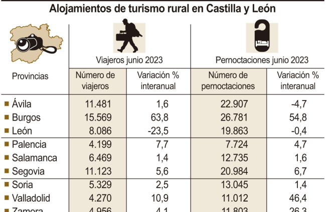 Cifras de turismo rural en Castilla y León en junio.