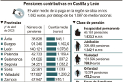 Gráfico con las cuantías medias de las pensiones por provincia. ICAL