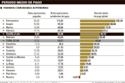 Periodo medio de pago.-EL MUNDO DE CASTILLA Y LEÓN