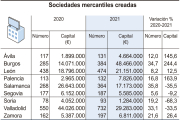 Sociedades mercantiles creadas.-ICAL