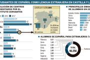 La región aspira a sumar 5 centros de español acreditados por el Cervantes-- EL MUNDO