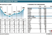 La compra de viviendas crece un 40% y alcanza los niveles de hace ocho años --E.M.