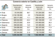 Comercio exterior en Castilla y León..ICAL