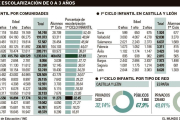 El 77% de los menores de tres años están sin escolarizar, el cuarto índice más alto del país-- EL MUNDO DE CASTILLA Y LEÓN