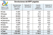 Más de 322.000 contribuyentes ya han presentado su declaración de la renta-ICAL