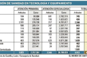 Sacyl invertirá 38,5 millones en nueva tecnología y equipamiento-EL MUNDO