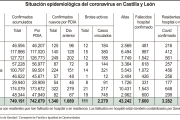 Situación epidemiológica del coronavirus en Castilla y León.-ICAL