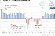 Es la primera vez tras 11 trimestres consecutivos en que el PIB interanual crece por debajo del 3%.-EL PERIÓDICO (DATOS DEL INE)