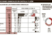 CCOO revalida su liderazgo sindical-- EL MUNDO DE CASTILLA Y LEÓN