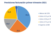 Previsiones de facturación según la encuesta de FOES