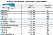 Viajeros transportados en autobús urbano en enero-Ical