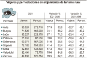 Viajeros y pernoctaciones en alojamientos de turismo rural en Castilla y León.-HDS