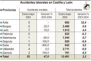 Accidentes laborales en Castilla y León.