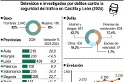 Detenidos e investigados por delitos contra la seguridad del tráfico en Castilla y León (10cmx9cm).