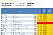 Gráfico difundido por la CHD sobre las estaciones con avisos activos este lunes, 2 de febrero.