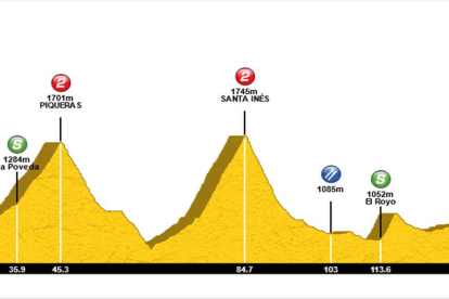 Perfil de la etapa de la Vuelta a Castilla y León que discurre por Soria.