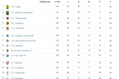 Así está la clasificación de la Liga Provincial Masculina que durante el día de Castilla y León ha disputado partidos aplazados.