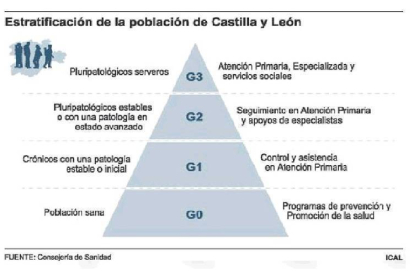 Estratificación de la población de Castilla y León. / ICAL-