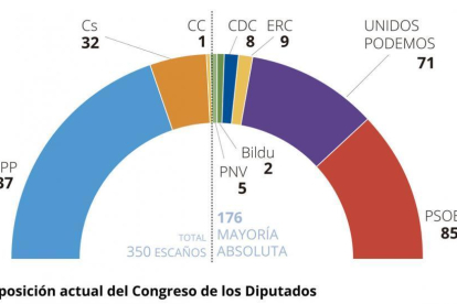 Composición actual del Congreso de los Diputados.-EL PERIÓDICO