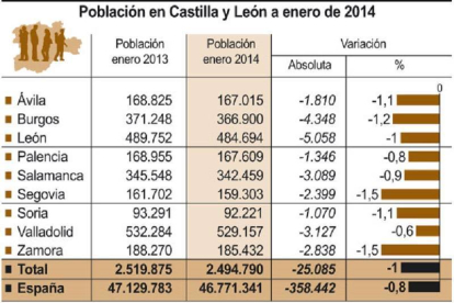 Población en Castilla y León a enero de 2014-Ical