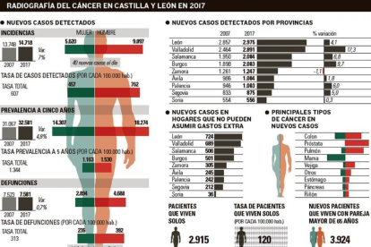 Cuarenta nuevos casos de cáncer al día-EL MUNDO CASTILLA Y LEÓN