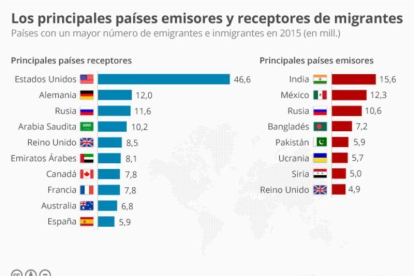 Los principales países emisores y receptores de personas migradas.-