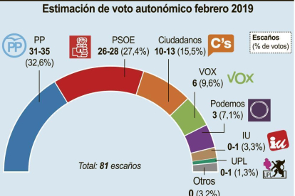 PP sumaría mayoría en las elecciones con Cs o Vox-- ICAL