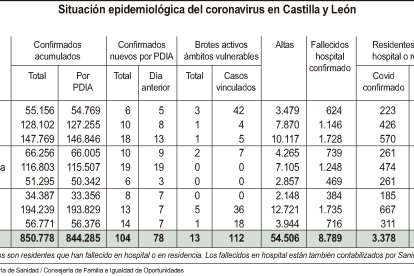 Situación epidemiológica en Castilla y León a fecha del 10 de enero de 2023.-ICAL