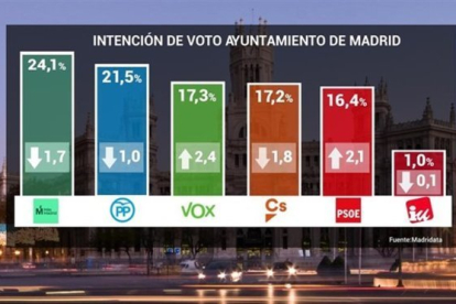 Resultados del sondeo de Telemadrid que recoge la intención de voto para las elecciones municipales.-TELEMADRID