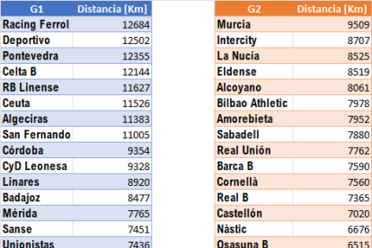 Kilometraje de los dos grupos de Primera RFEF sin contar en el 2 los viajes al campo del Atlético Baleares. Fuente: @TheStig23F