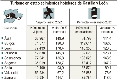 Turismo en establecimientos hoteleros de Castilla y León.-HDS