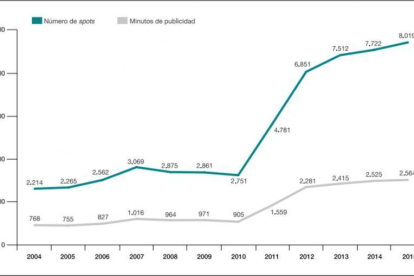 Gráfico con la evolución de la publicidad en los canales de televisión que aparece en el 'Anuario 2016 de las Artes Escénicas, Musicales y Audiovisuales', de la SGAE.-