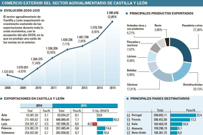 Comercio exterior del sector agroalimentario de Castilla y León.-EL MUNDO DE CASTILLA Y LEÓN