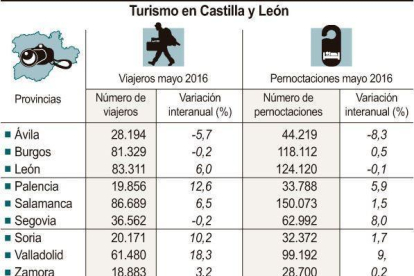 Turismo en Castilla y León-ICAL