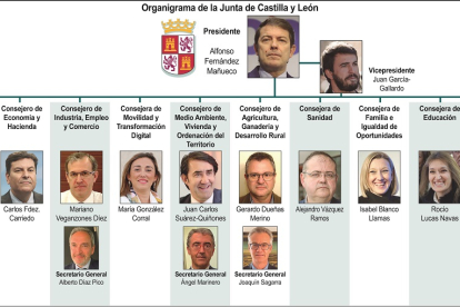Organigrama de la Junta de Castilla y León. ICAL