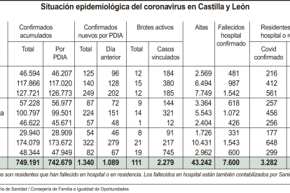 Situación epidemiológica del coronavirus en Castilla y León.-ICAL