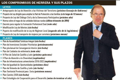Los compromisos de Herrera y sus plazos.-EL MUNDO DE CASTILLA Y LEÓN