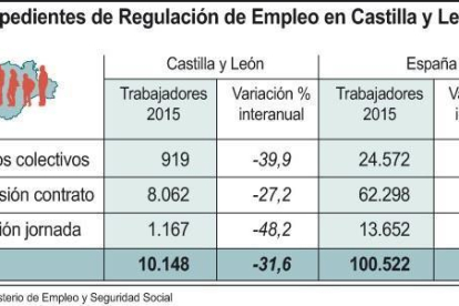 Expedientes de Regulación de Empleo en Castilla y León.-ICAL