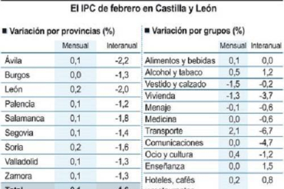 El IPC de febrero en Castilla y León-Ical