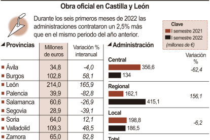 Obra oficial en Castilla y León.-ICAL