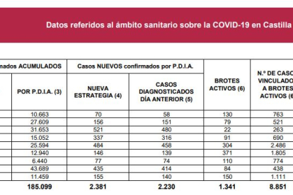Datos covid-19 en Castilla y León a 30 de enero de 2021.