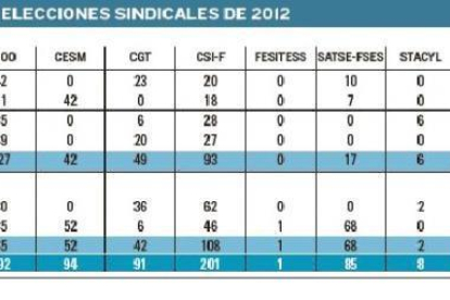 Número de representantes en las elecciones sindicales de 2012.-EL MUNDO DE CASTILLA Y LEÓN