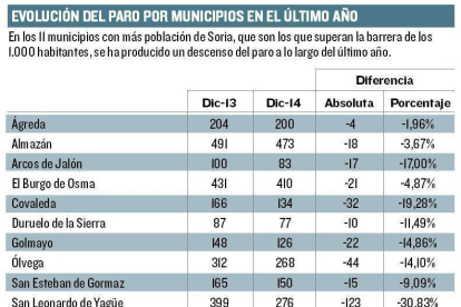 Estadísticas por municipios.-DIARIO DE SORIA / EL MUNDO