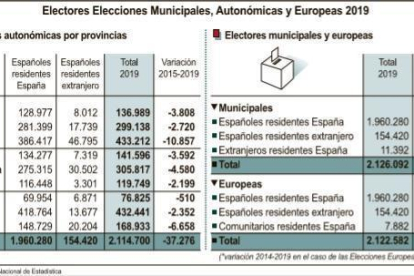 Castilla y León pierde 37.276 votantes para las autonómicas --