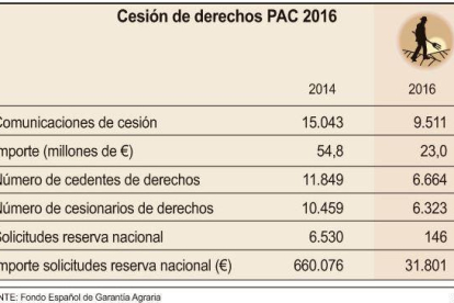 La cesión de derechos de pago único de la PAC supera los 23 millones en 2016-ICAL